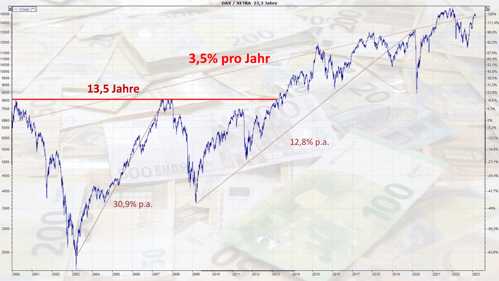 DAX - Entwicklung seit 2000